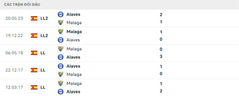 Lịch sử đối đầu Alaves vs Malaga