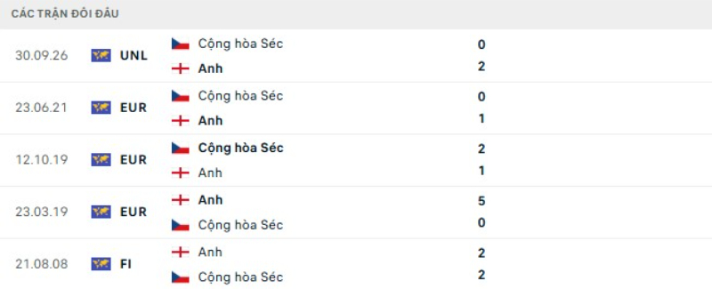 Lịch sử đối đầu Anh vs Séc