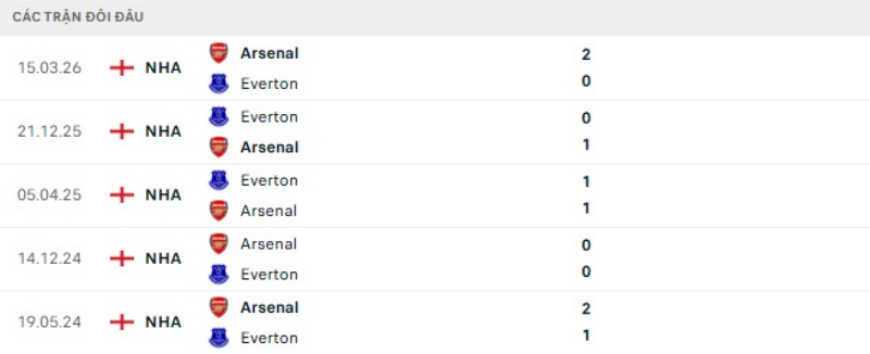 Lịch sử đối đầu Arsenal vs Everton
