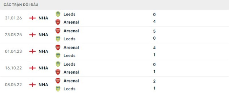 Lịch sử đối đầu Arsenal vs Leeds