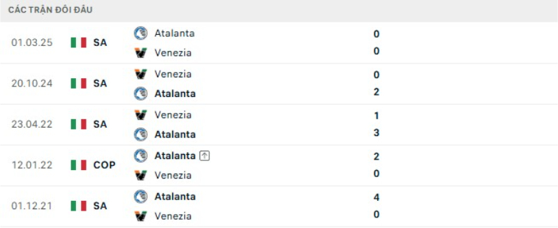 Thành tích đối đầu Atalanta vs Venezia