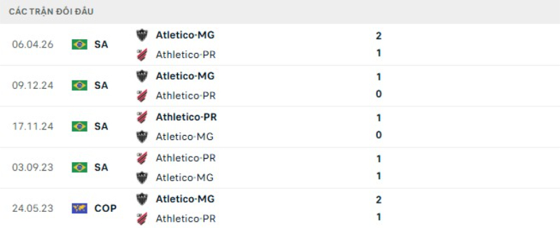 Lịch sử đối đầu Athletico vs Atletico Mineiro