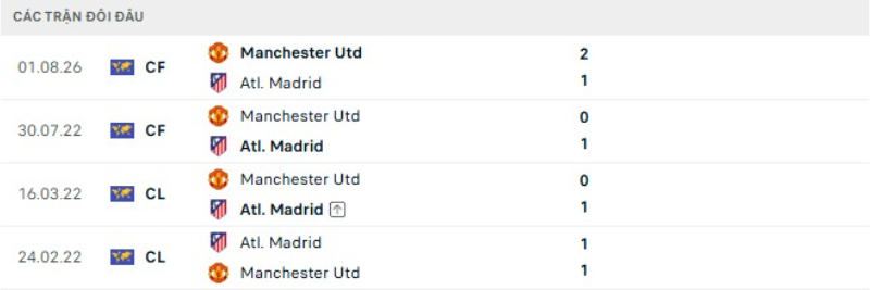 Lịch sử đối đầu Atletico Madrid vs Man United