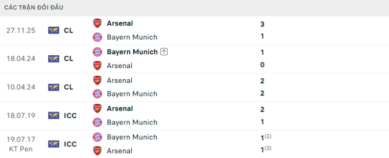 Lịch sử đối đầu Bayern Munich vs Arsenal