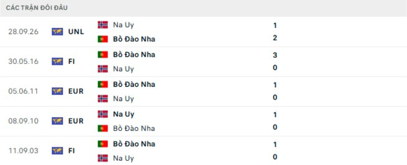 Thành tích đối đầu Bồ Đào Nha vs Na Uy