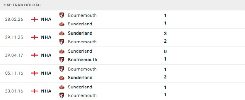 Lịch sử đối đầu Bournemouth vs Sunderland