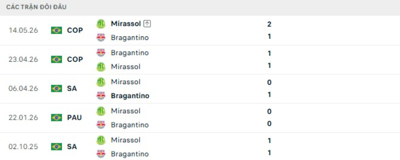 Lịch sử đối đầu Bragantino vs Mirassol