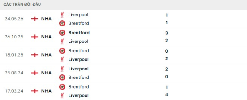 Thành tích đối đầu Brentford vs Liverpool