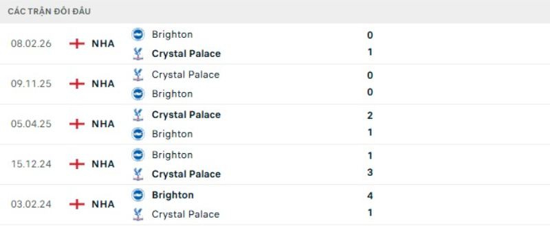Lịch sử đối đầu Brighton vs Crystal Palace