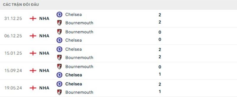 Lịch sử đối đầu Chelsea vs Bournemouth