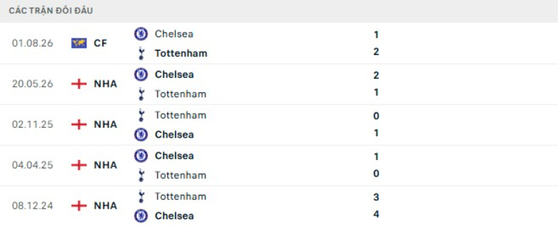 Thành tích đối đầu Chelsea vs Tottenham