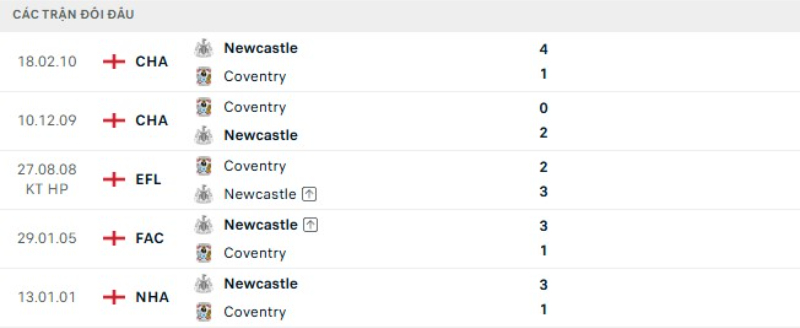 Lịch sử đối đầu Coventry vs Newcastle
