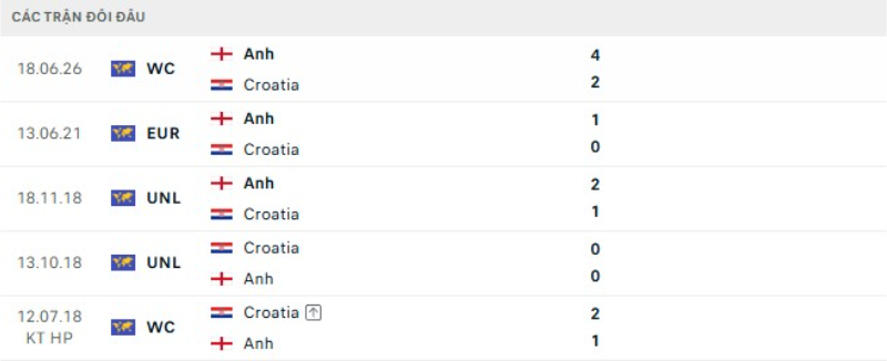 Lịch sử đối đầu Croatia vs Anh