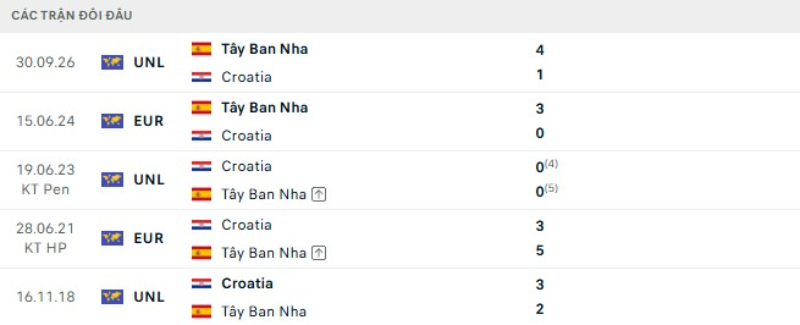 Lịch sử đối đầu Croatia vs Tây Ban Nha