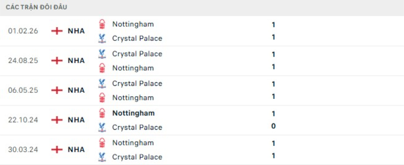 Lịch sử đối đầu Crystal Palace vs Nottingham