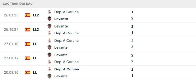 Lịch sử đối đầu Deportivo vs Levante