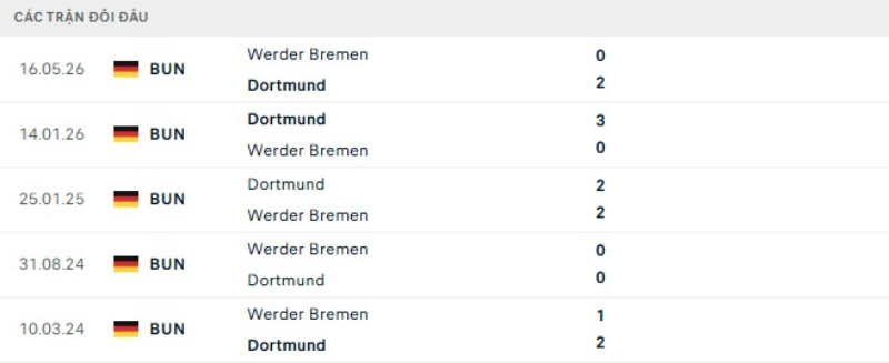 Lịch sử đối đầu Dortmund vs Bremen