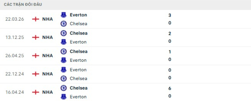 Lịch sử đối đầu Everton vs Chelsea