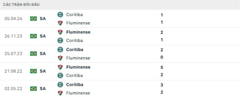 Thành tích đối đầu Fluminense vs Coritiba