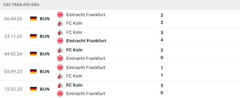 Thành tích đối đầu Frankfurt vs Koln
