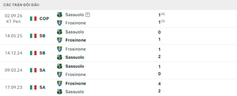 Lịch sử đối đầu Frosinone vs Sassuolo