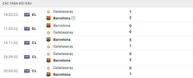 Lịch sử đối đầu Galatasaray vs Barcelona