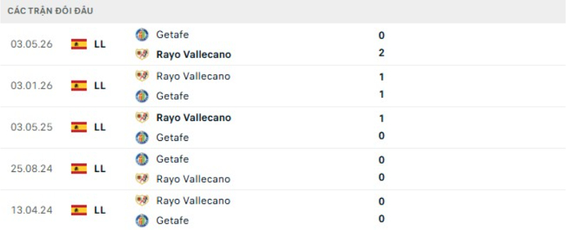 Lịch sử đối đầu Getafe vs Vallecano