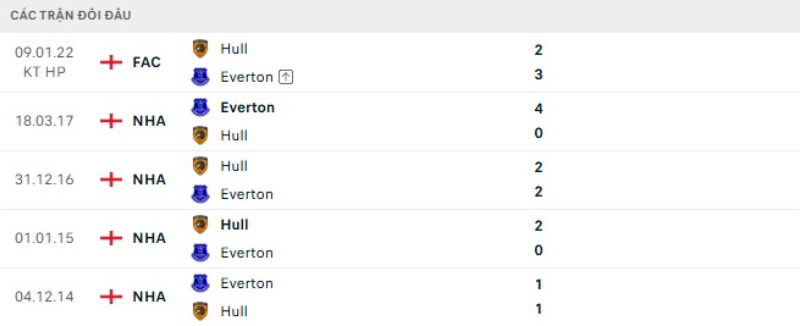 Lịch sử đối đầu Hull City vs Everton