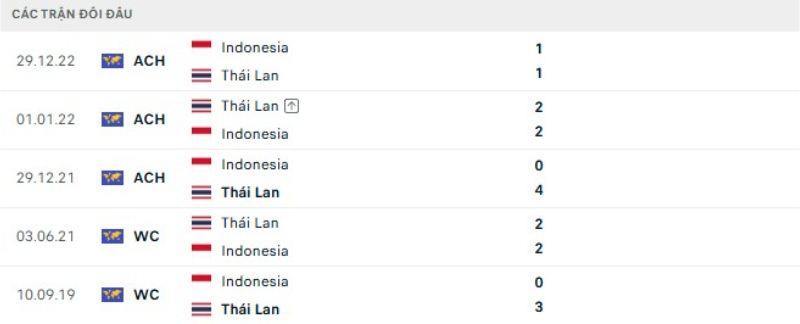 Lịch sử đối đầu Indonesia vs Thái Lan