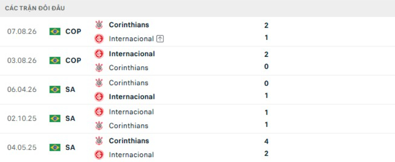 Lịch sử đối đầu Internacional vs Corinthians