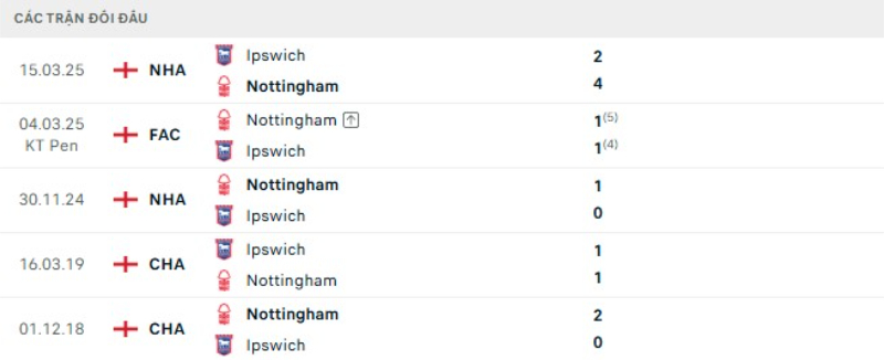 Lịch sử đối đầu Ipswich vs Nottingham