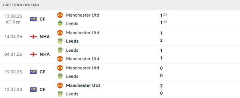 Thành tích đối đầu Leeds vs Man United