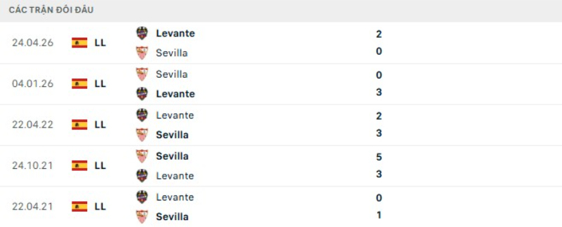 Lịch sử đối đầu Levante vs Sevilla