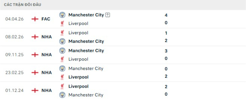 Thành tích đối đầu Liverpool vs Man City