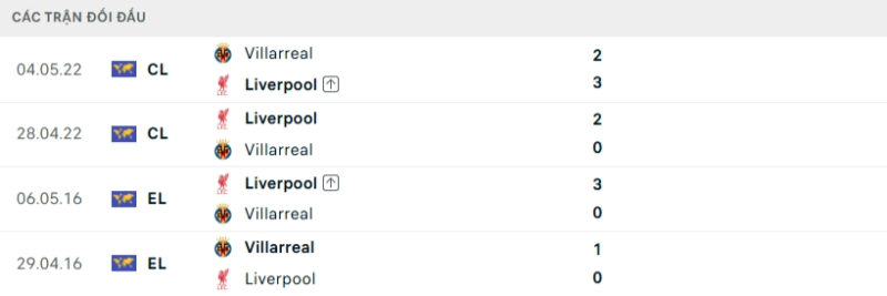 Lịch sử đối đầu Liverpool vs Villarreal