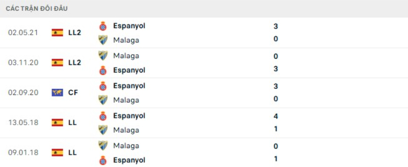 Lịch sử đối đầu Malaga vs Espanyol
