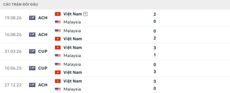 Thành tích đối đầu Malaysia vs Việt Nam