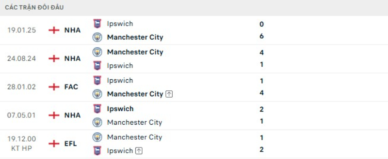 Lịch sử đối đầu Man City vs Ipswich