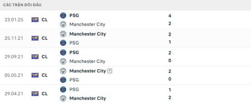 Lịch sử đối đầu Man City vs PSG