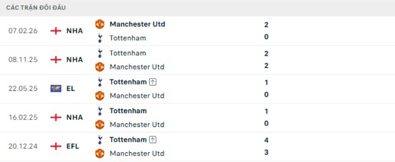 Thành tích đối đầu Man United vs Tottenham