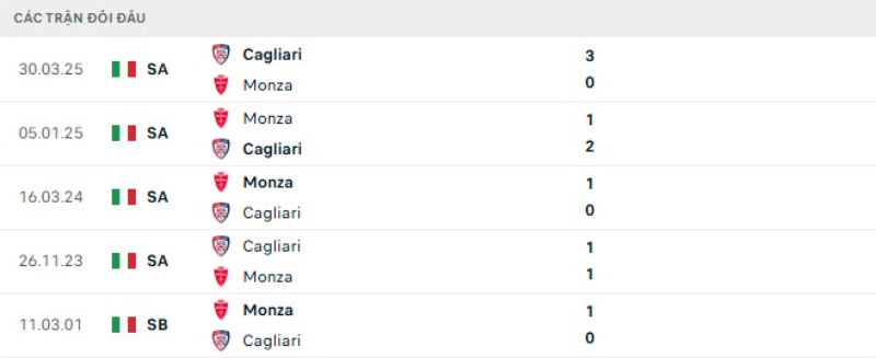 Thành tích đối đầu Monza vs Cagliari