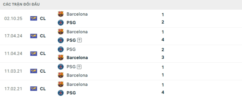 Thành tích đối đầu PSG vs Barcelona