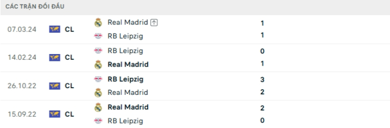 Thành tích đối đầu Real Madrid vs RB Leipzig