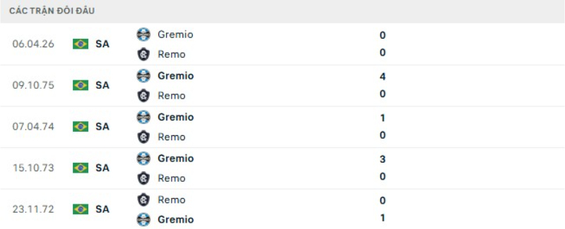 Thành tích đối đầu Remo vs Gremio