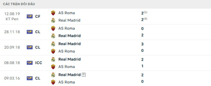 Thành tích đối đầu Roma vs Real Madrid