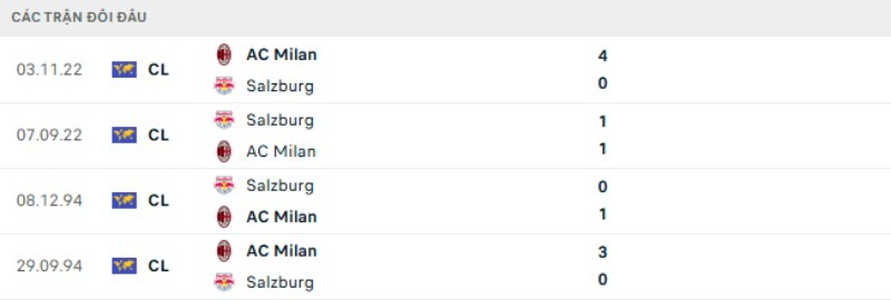 Lịch sử đối đầu Salzburg vs AC Milan