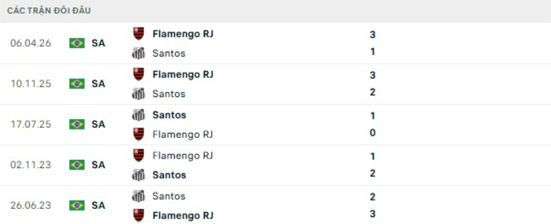 Lịch sử đối đầu Santos vs Flamengo