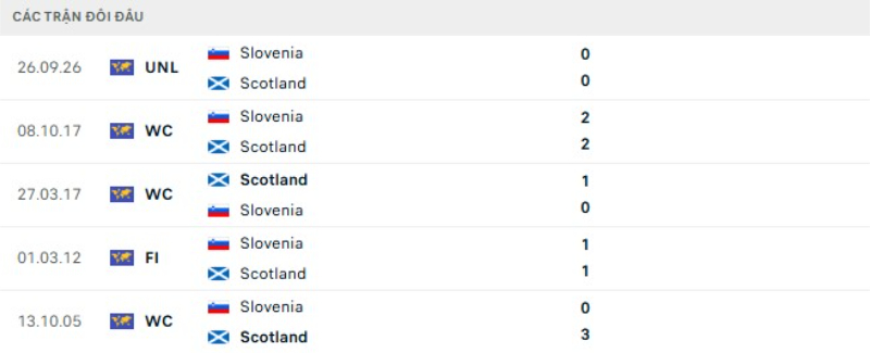 Thành tích đối đầu Scotland vs Slovenia