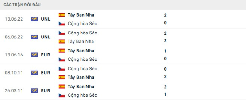 Lịch sử đối đầu Tây Ban Nha vs Séc