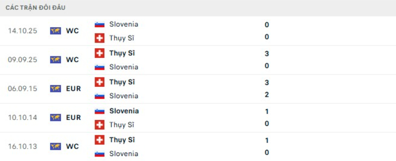 Thành tích đối đầu Thụy Sĩ vs Slovenia